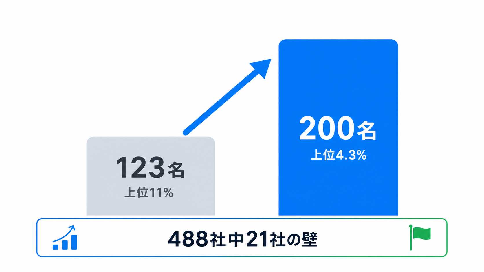 123名（上位11%）から200名（上位4.3%）へ。488社中21社の壁